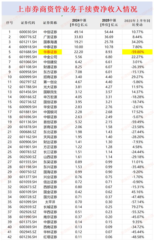 创盈在线 东兴证券资管业务手续费净收入同比下降35% IPO承销收入激增但执业质量遭拷问|券商半年报