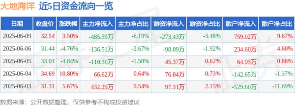 日升策略 股票行情快报：大地海洋（301068）6月9日主力资金净卖出485.59万元