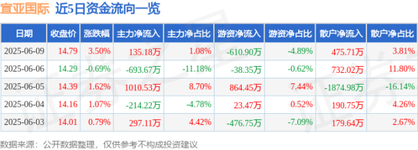赢在策略 股票行情快报：宣亚国际（300612）6月9日主力资金净买入135.18万元
