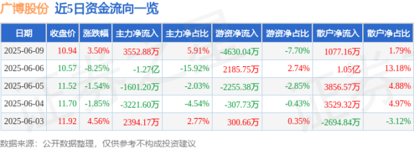 通昭配资 股票行情快报：广博股份（002103）6月9日主力资金净买入3552.88万元